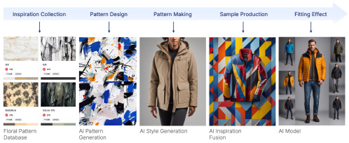Generative AI for Fashion: Redefining Trends