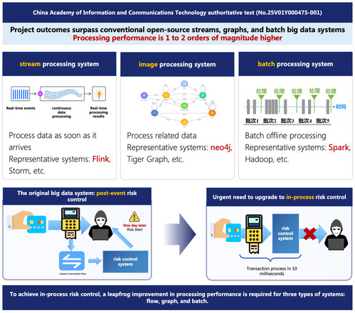 Real-Time Intelligence: High-Performance Stream Computing